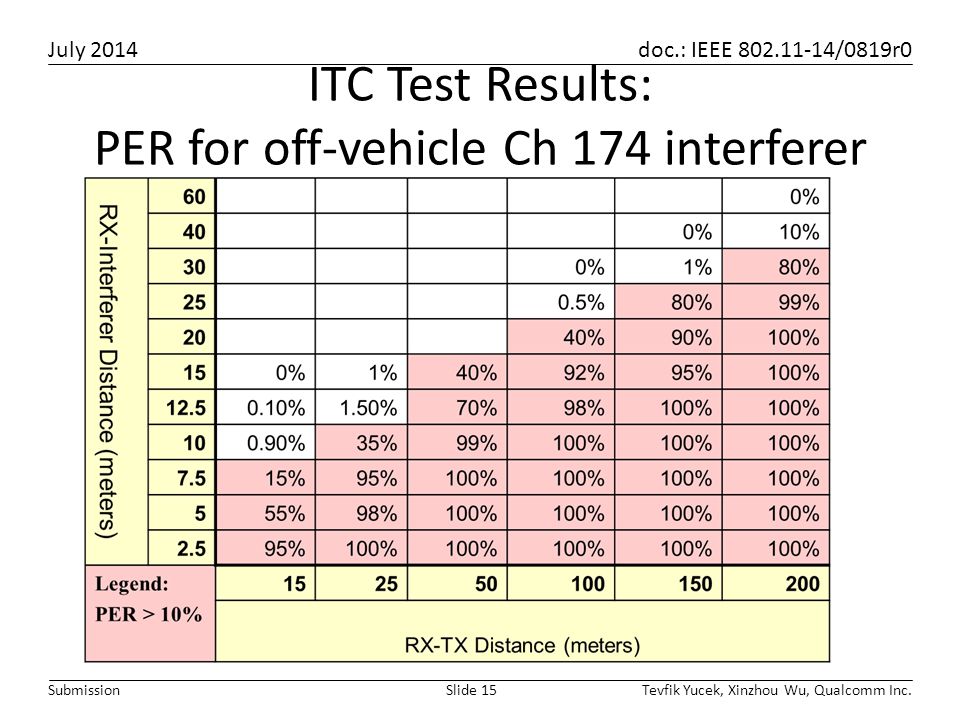 ITC Test Results: PER for off-vehicle Ch 174 interferer