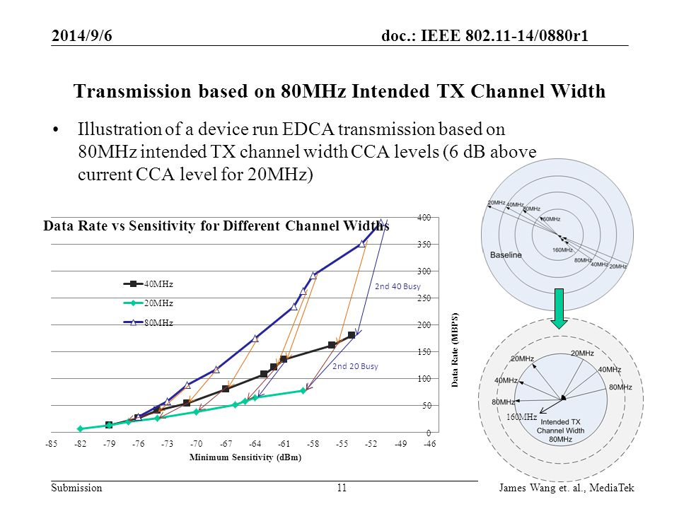 Transmission based on 80MHz Intended TX Channel Width