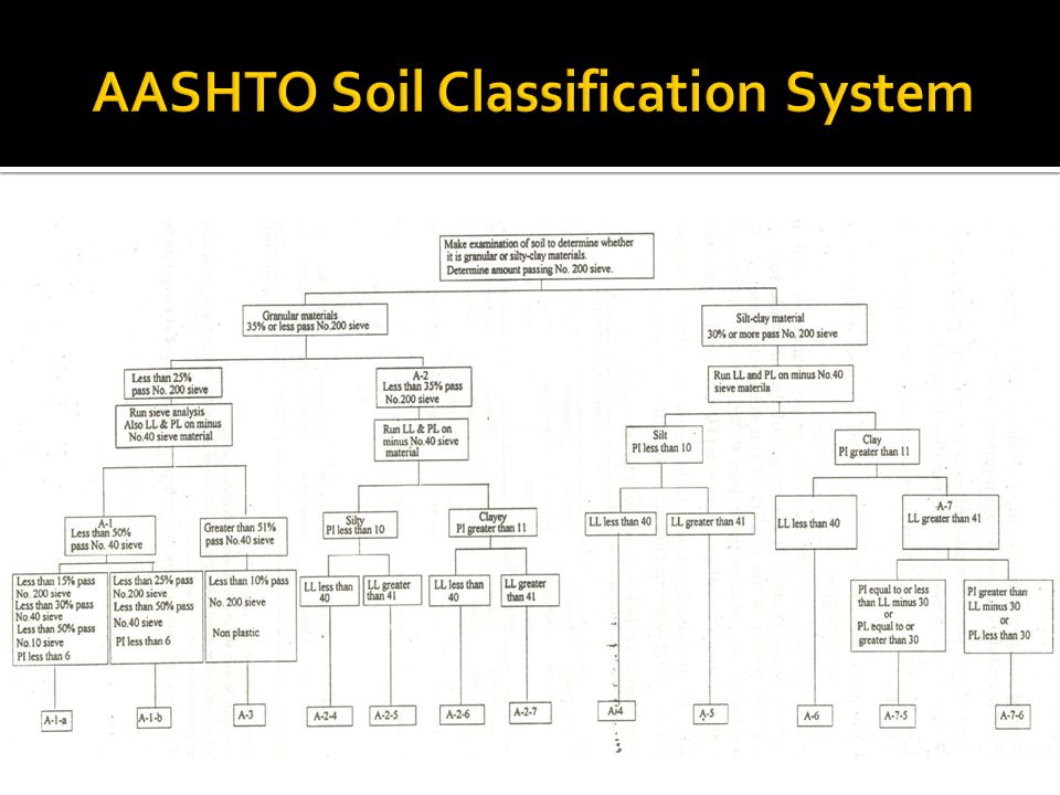 Aashto Classification Chart