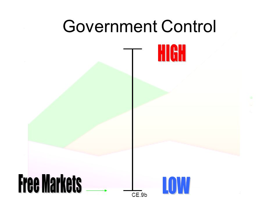 Government Control HIGH Free Markets LOW CE.9b