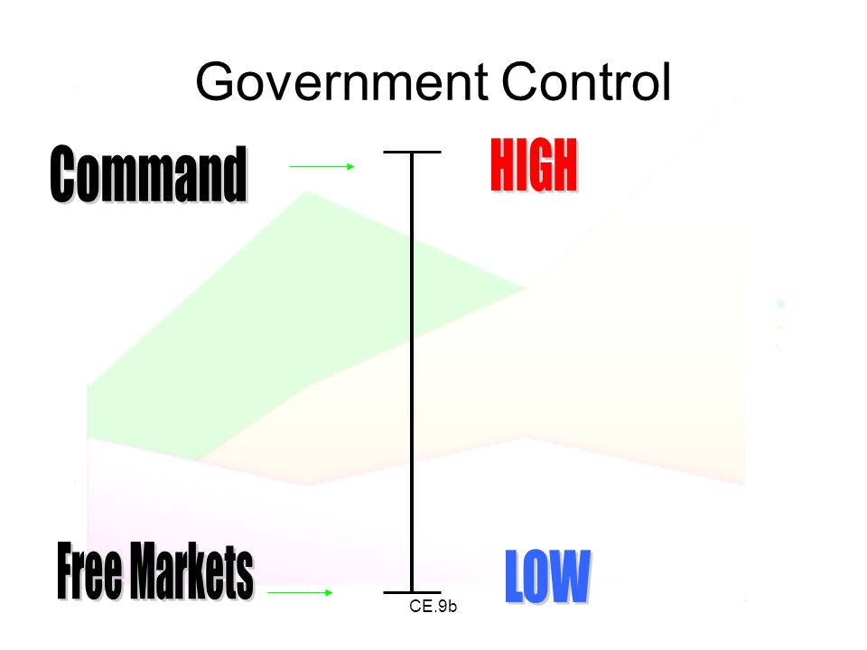 Government Control HIGH Command Free Markets LOW CE.9b
