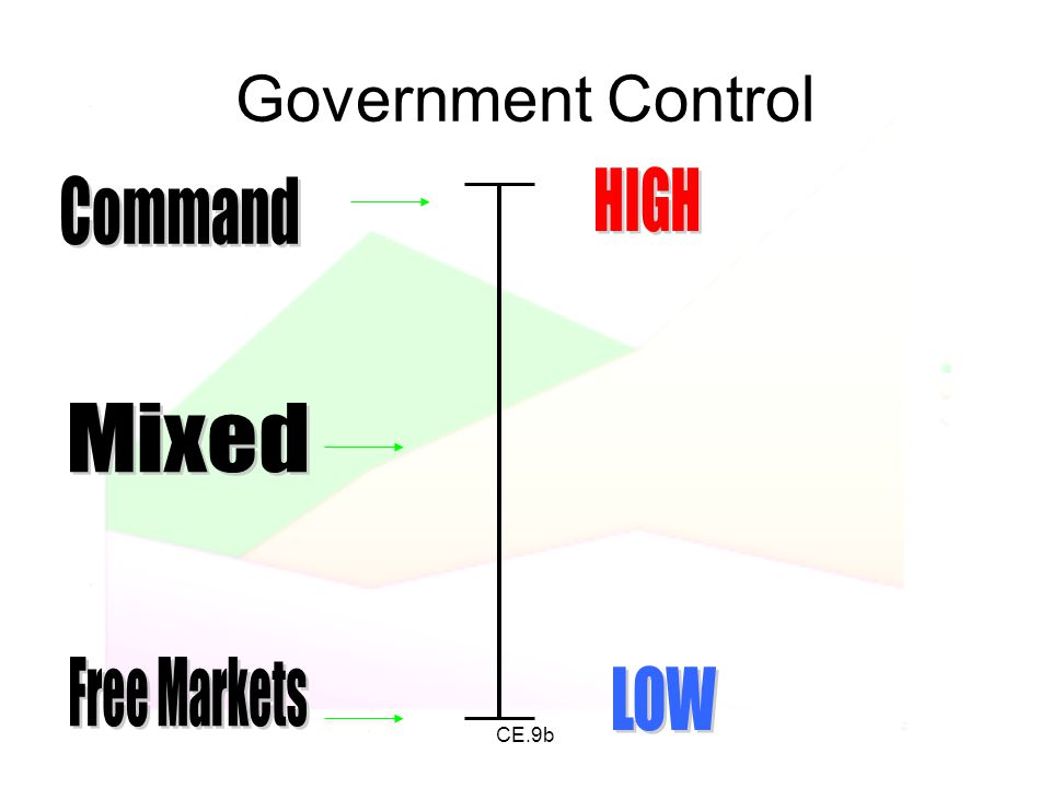 Government Control HIGH Command Mixed Free Markets LOW CE.9b