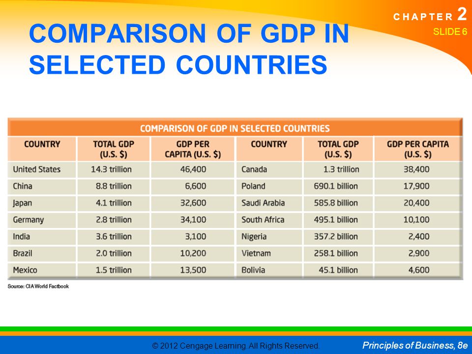 COMPARISON OF GDP IN SELECTED COUNTRIES