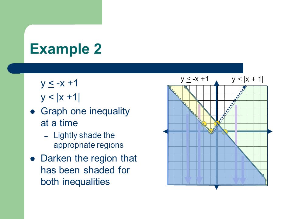 Example 2 y < -x +1 y < |x +1| Graph one inequality at a time