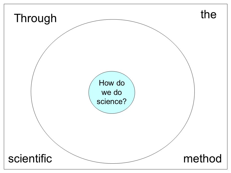 the Through How do we do science scientific method