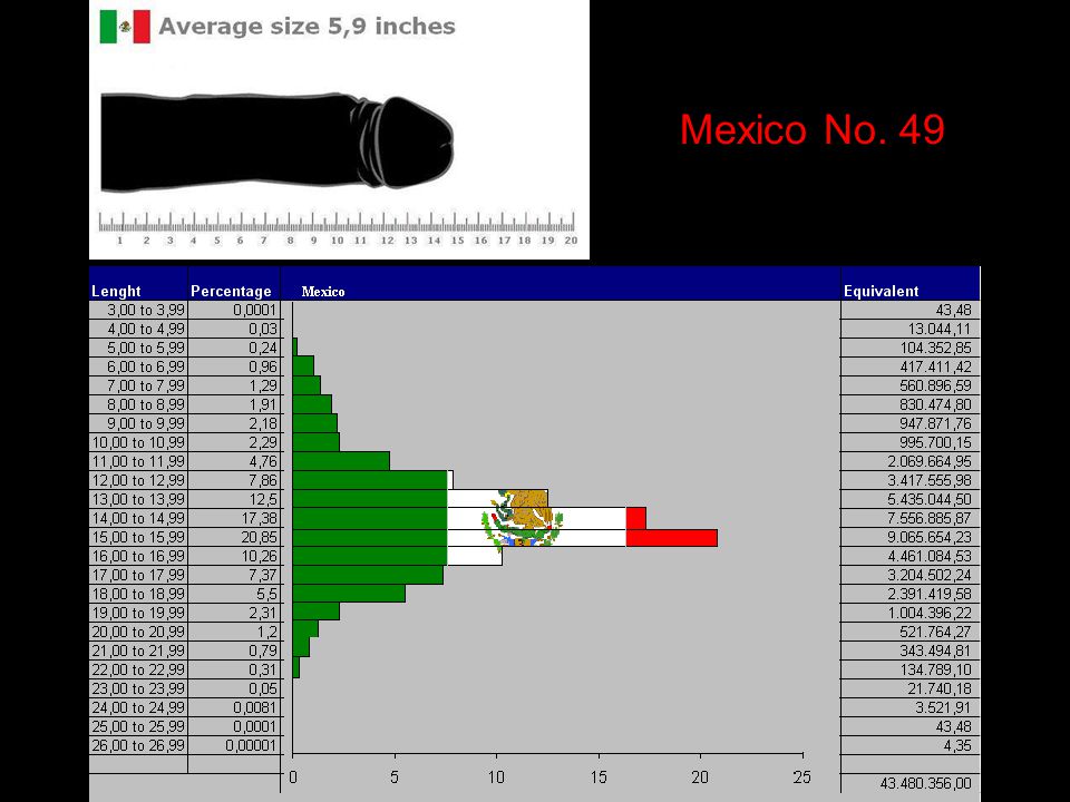 A average of what mexican size penis is the What is