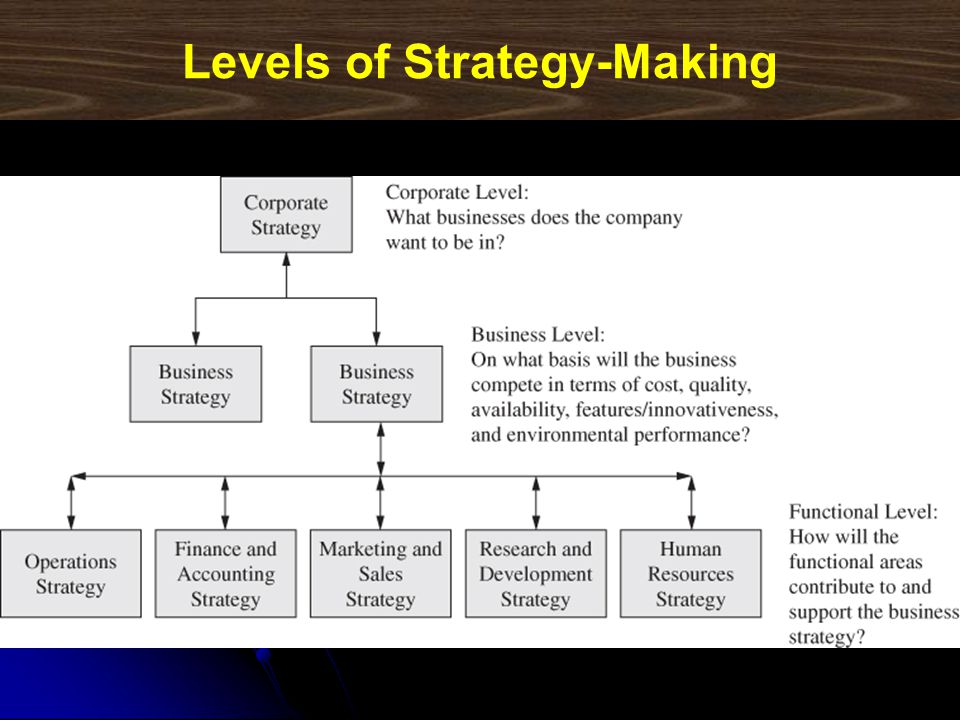 Operating system перевод. Levels of Strategy. Functions of attention. Corporate, competitive, and functional Strategies.