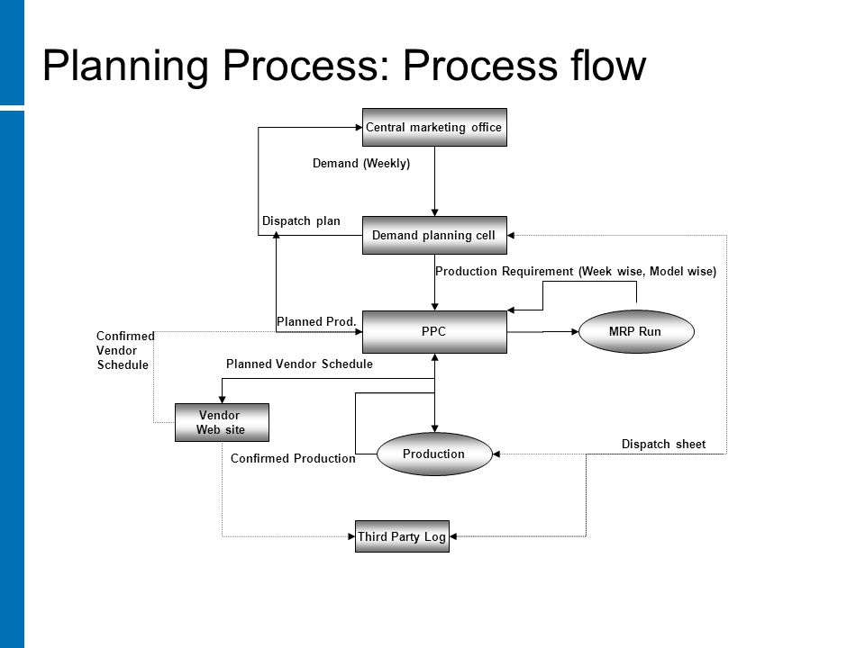 Sap Pp Flow Chart