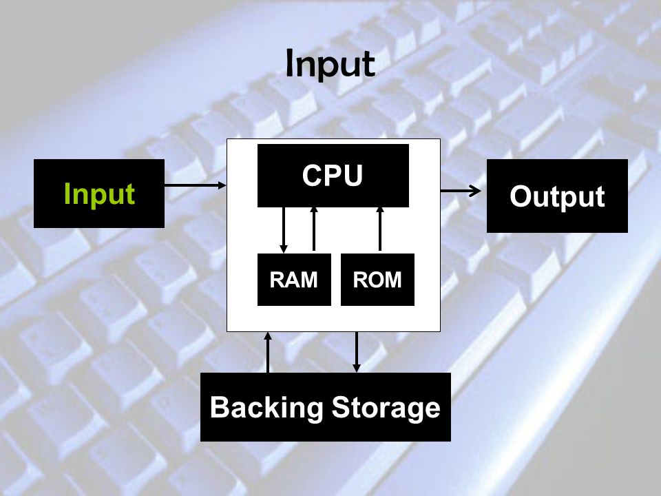 Input CPU RAM Backing Storage Input Output ROM