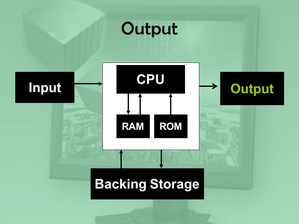 Output CPU RAM Backing Storage Input Output ROM
