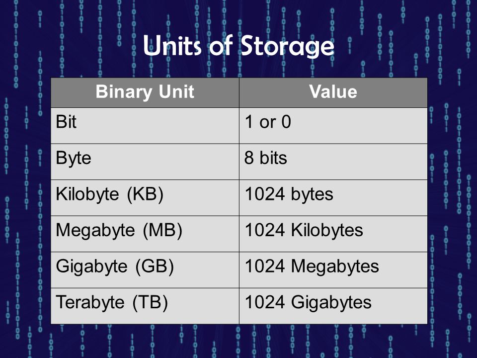 Units of Storage Binary Unit Value Bit 1 or 0 Byte 8 bits