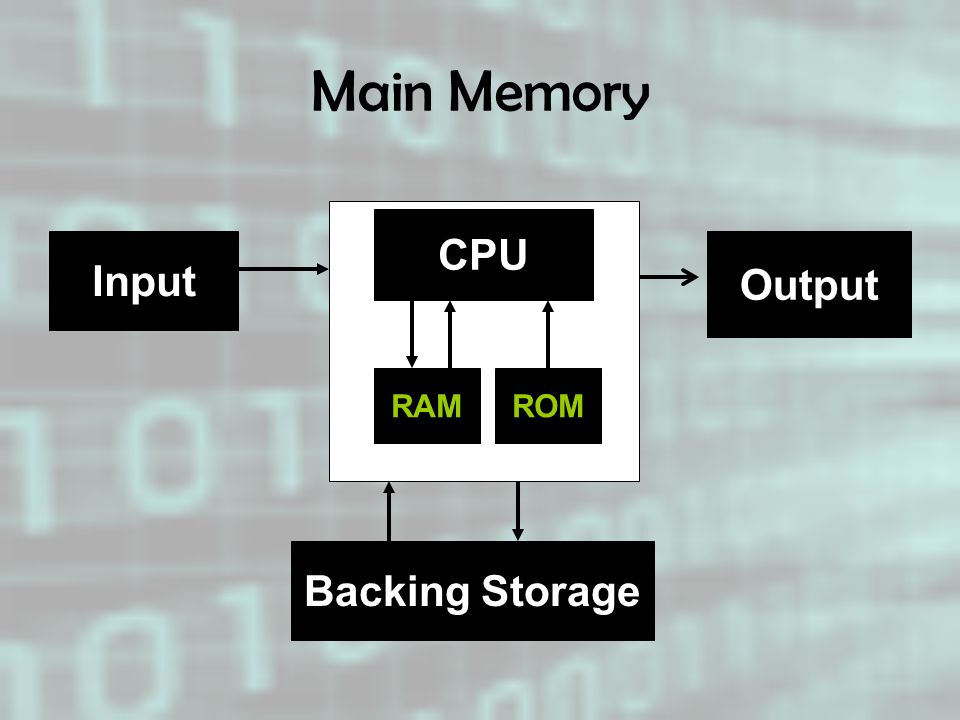 Main Memory CPU Input Output RAM ROM Backing Storage