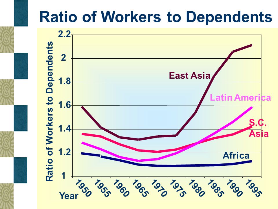 Ratio of Workers to Dependents