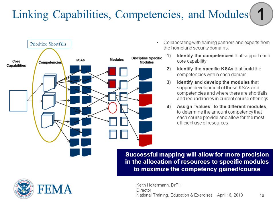 Linking Capabilities, Competencies, and Modules