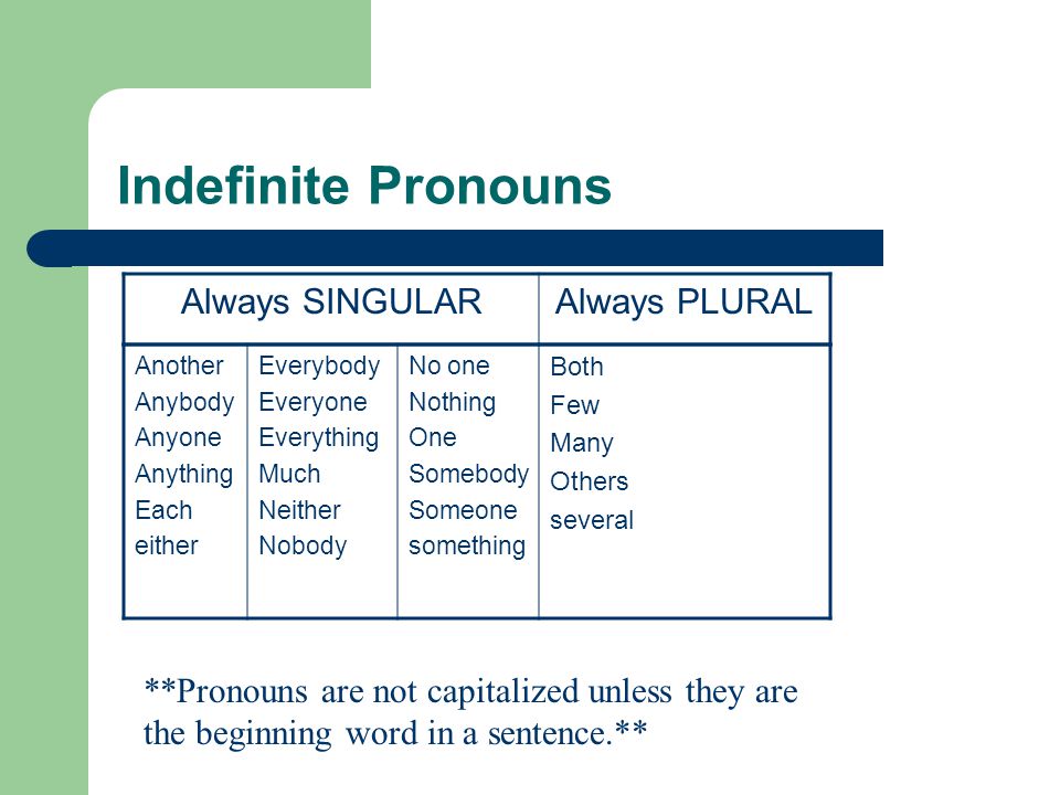 Indefinite Pronouns Always SINGULAR Always PLURAL
