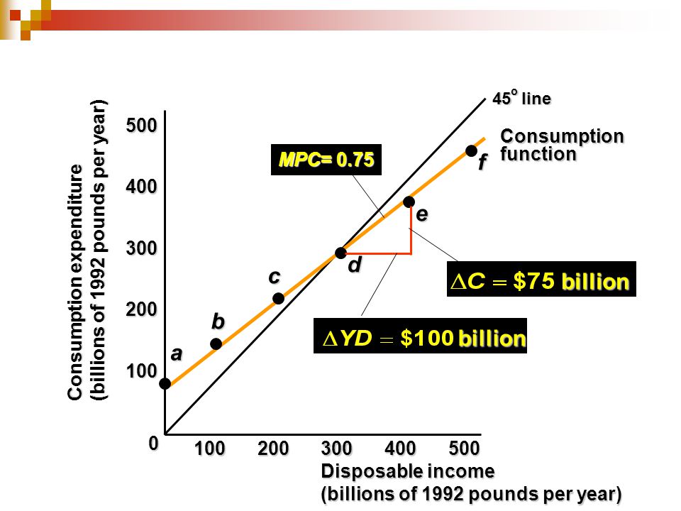 f e d c billion b billion a 500 Consumption function MPC=