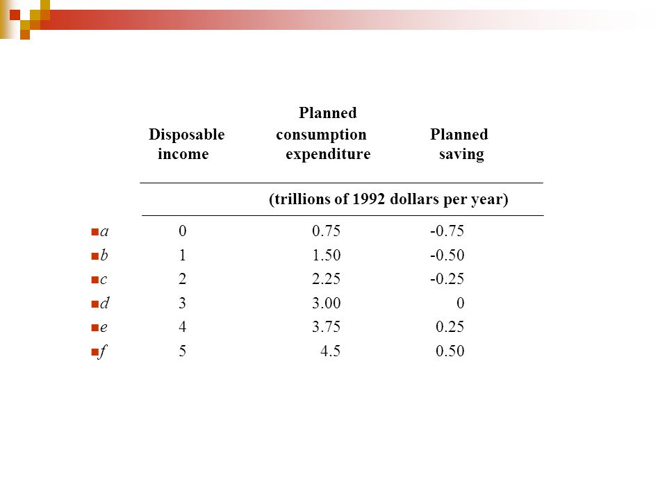 Planned Disposable consumption Planned income expenditure saving
