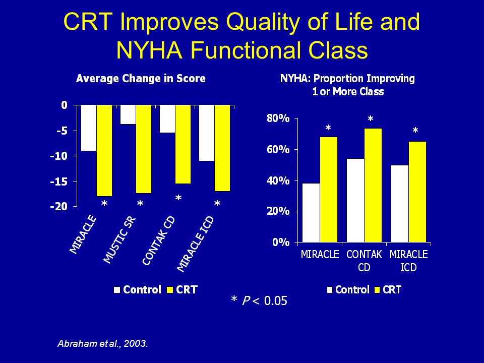 CRT Improves Quality of Life and NYHA Functional Class