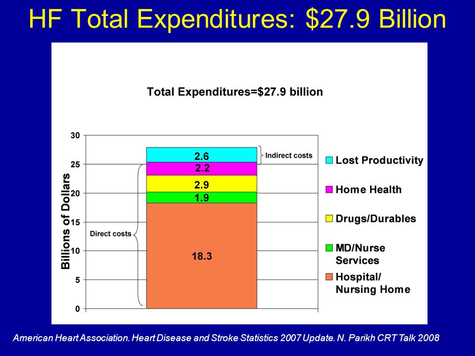 HF Total Expenditures: $27.9 Billion