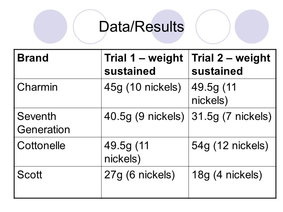 Data/Results Brand Trial 1 – weight sustained