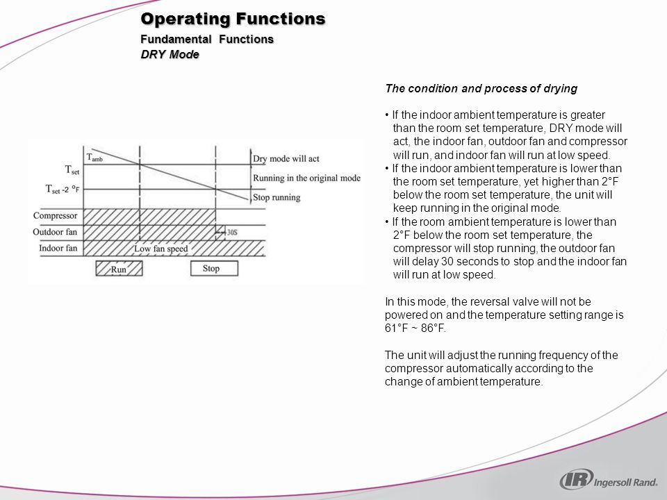 Operating Functions Fundamental Functions DRY Mode
