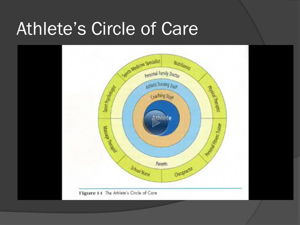 Athlete’s Circle of Care