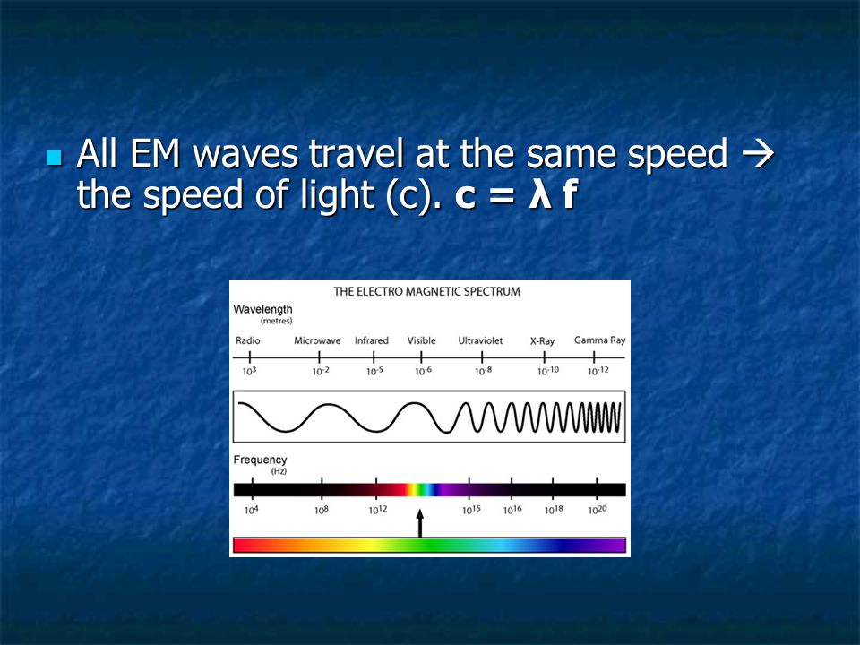 All EM waves travel at the same speed  the speed of light (c). c = λ f