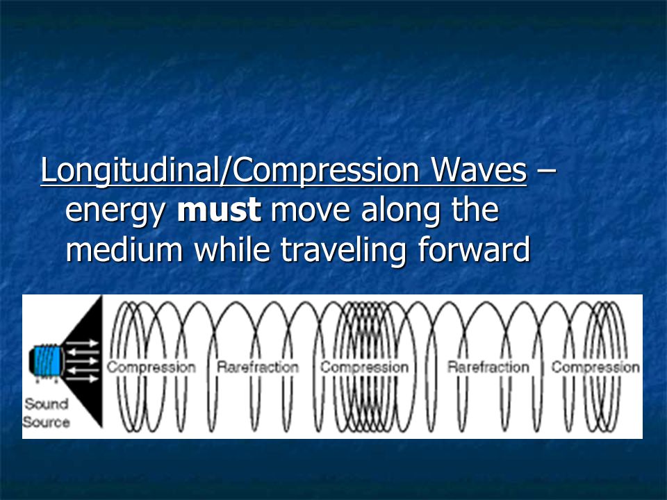 Longitudinal/Compression Waves – energy must move along the medium while traveling forward