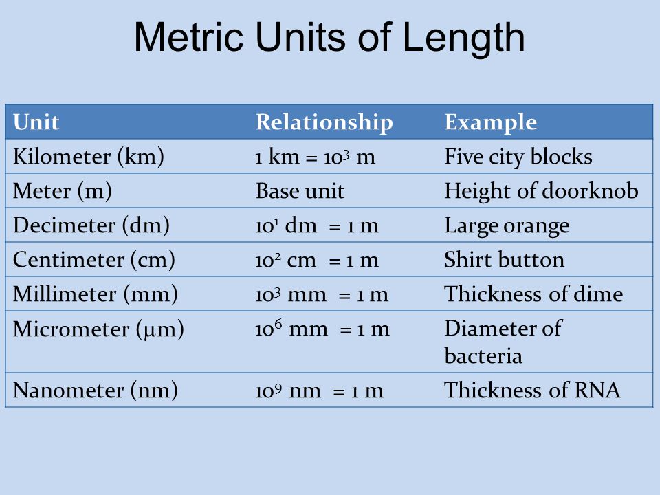 Unit length. Metric Units. Units of measurement length. Measurement Units for length. Table of Conversion of length measurement Units.