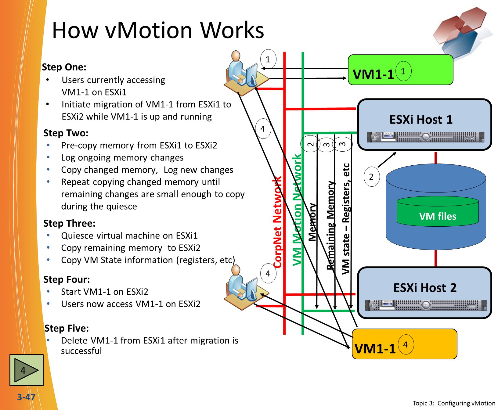 How vMotion Works VM1-1 VM1-1 ESXi Host 1 ESXi Host 2