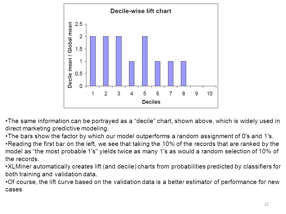 Chapter 4 Evaluating Classification And Predictive Performance