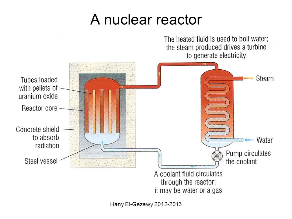 A nuclear reactor Hany El-Gezawy