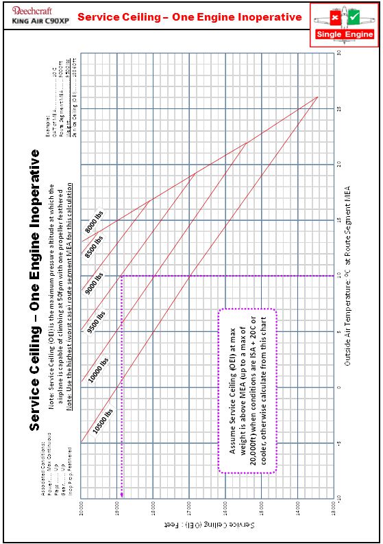 Piper Seminole Performance Charts