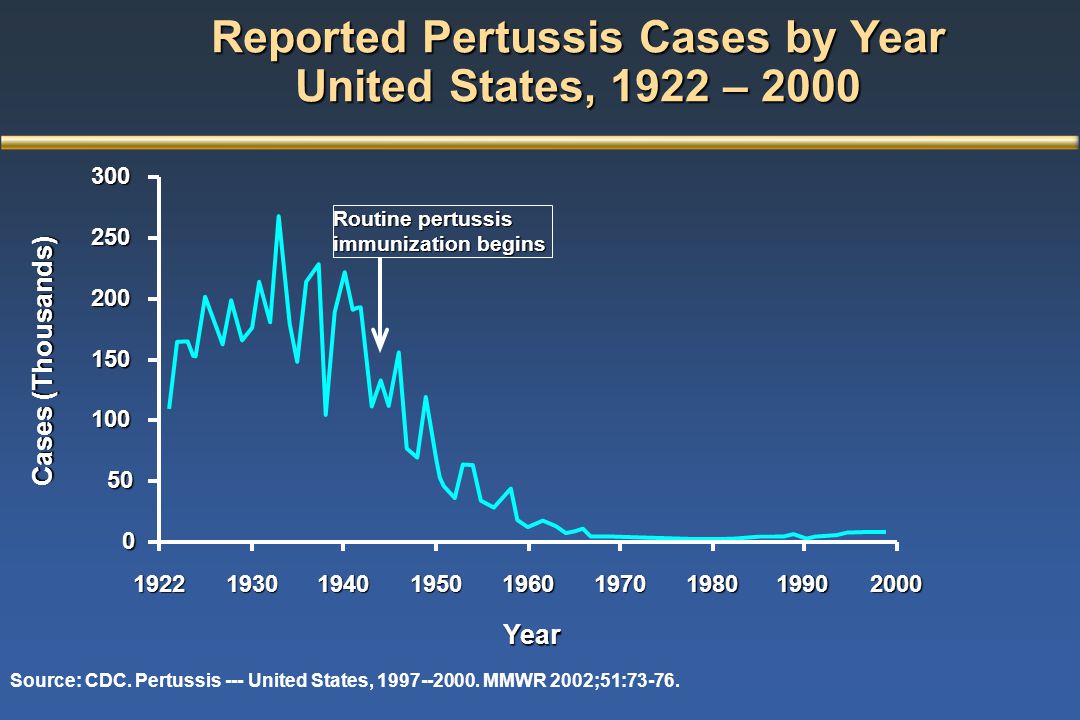 Reported+Pertussis+Cases+by+Year+United+States%2C+1922+%E2%80%93+2000.jpg