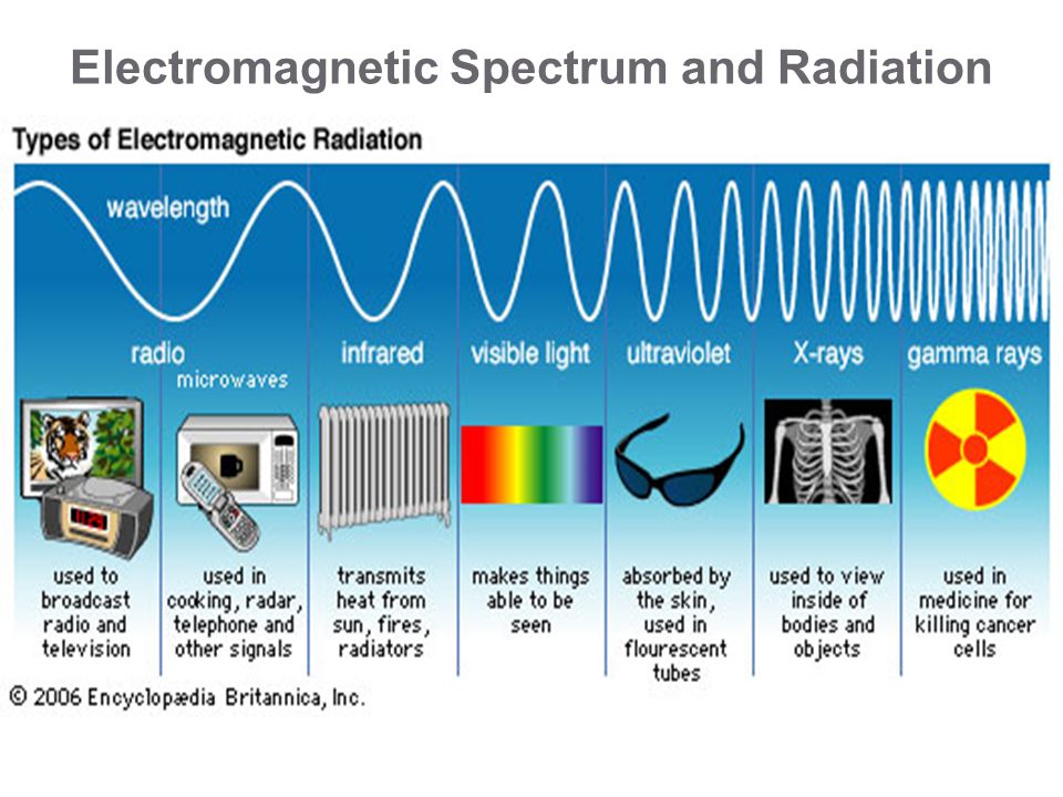 Electromagnetic Spectrum and Radiation