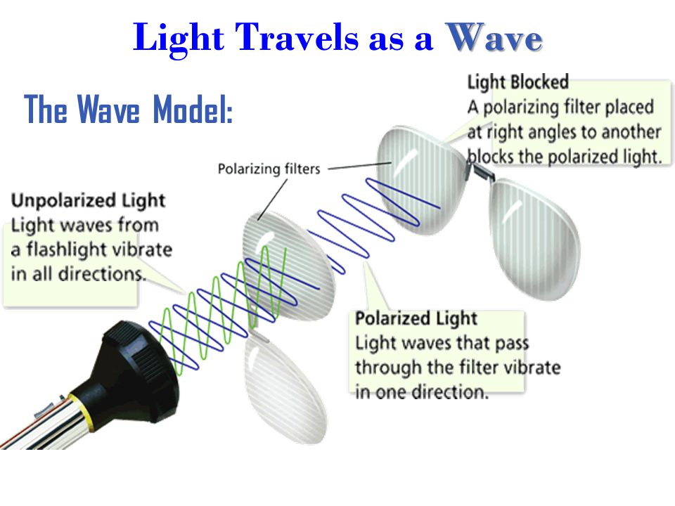 Light Travels as a Wave The Wave Model: