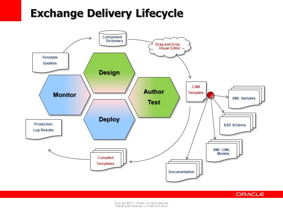 Exchange Delivery Lifecycle