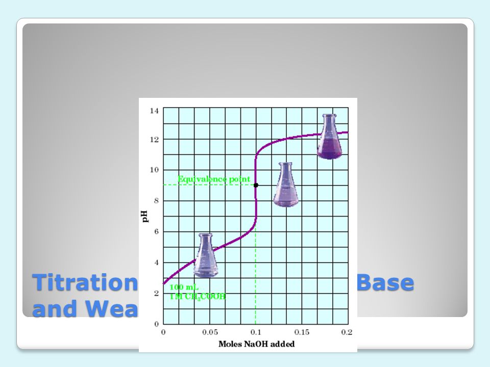 Titration Curve for Strong Base and Weak Acid