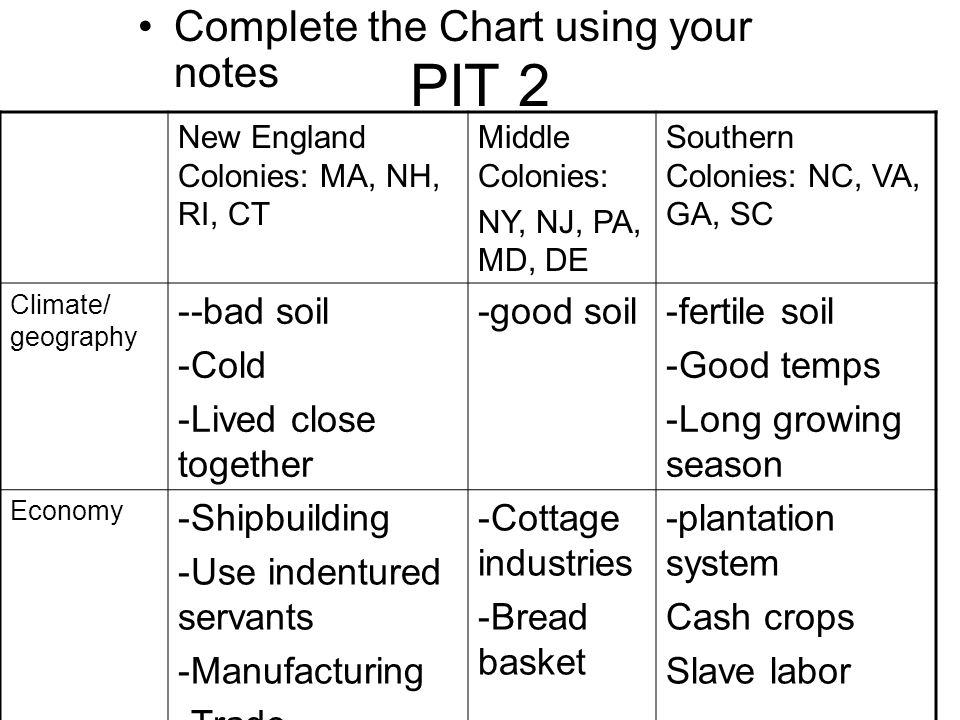 American Colonies Chart Answers