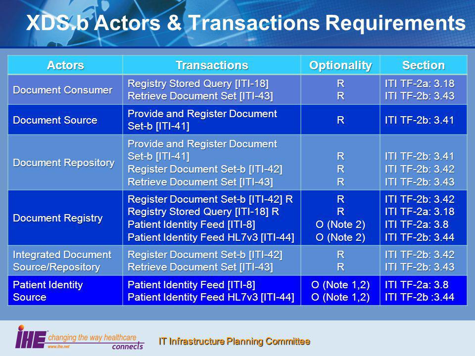 XDS.b Actors & Transactions Requirements