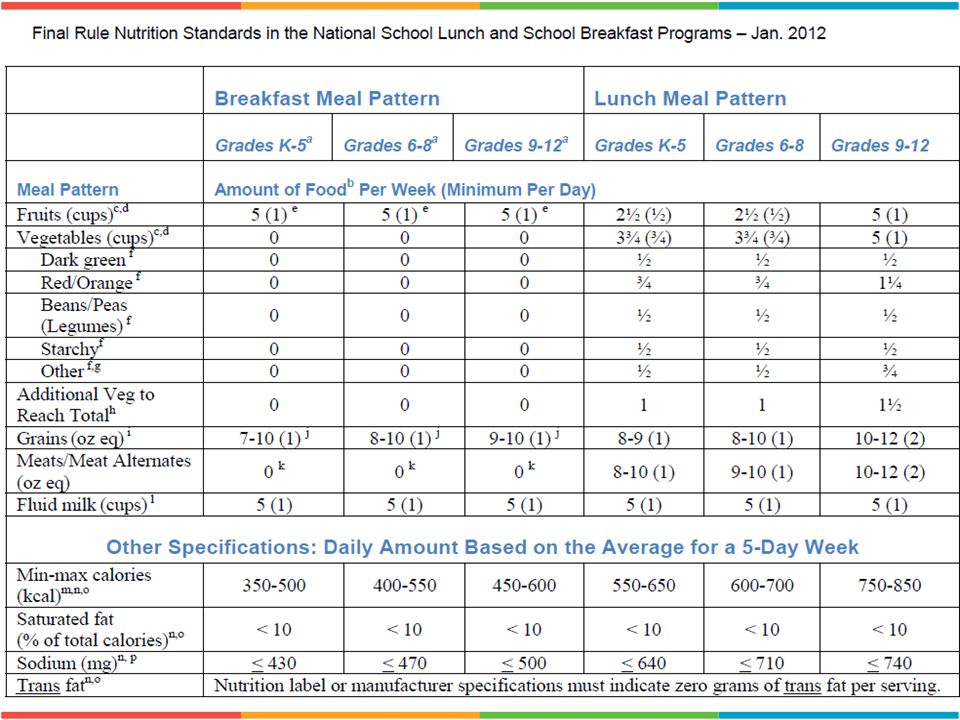 nslp-meal-pattern-chart-a-visual-reference-of-charts-chart-master