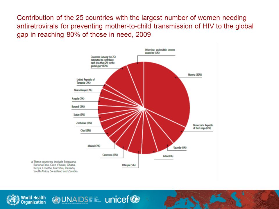Contribution of the 25 countries with the largest number of women needing antiretrovirals for preventing mother-to-child transmission of HIV to the global gap in reaching 80% of those in need, 2009