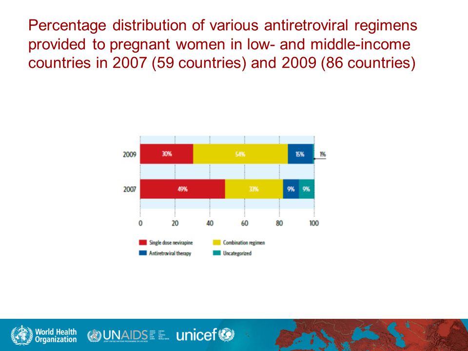 Percentage distribution of various antiretroviral regimens provided to pregnant women in low- and middle-income countries in 2007 (59 countries) and 2009 (86 countries)