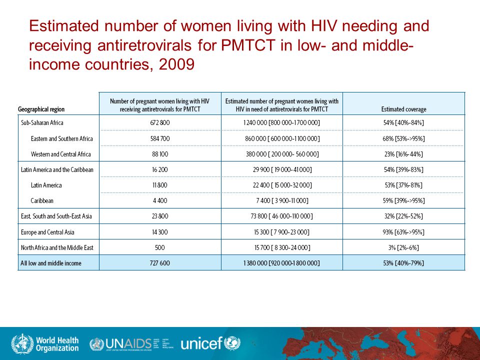 Estimated number of women living with HIV needing and receiving antiretrovirals for PMTCT in low- and middle-income countries, 2009