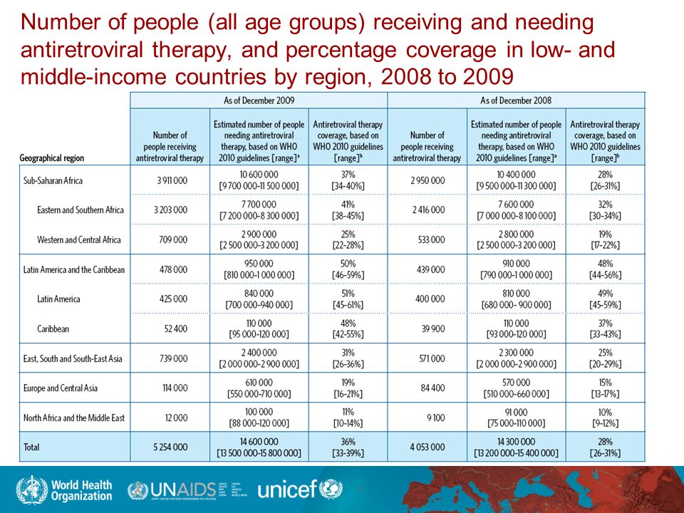 Number of people (all age groups) receiving and needing antiretroviral therapy, and percentage coverage in low- and middle-income countries by region, 2008 to 2009