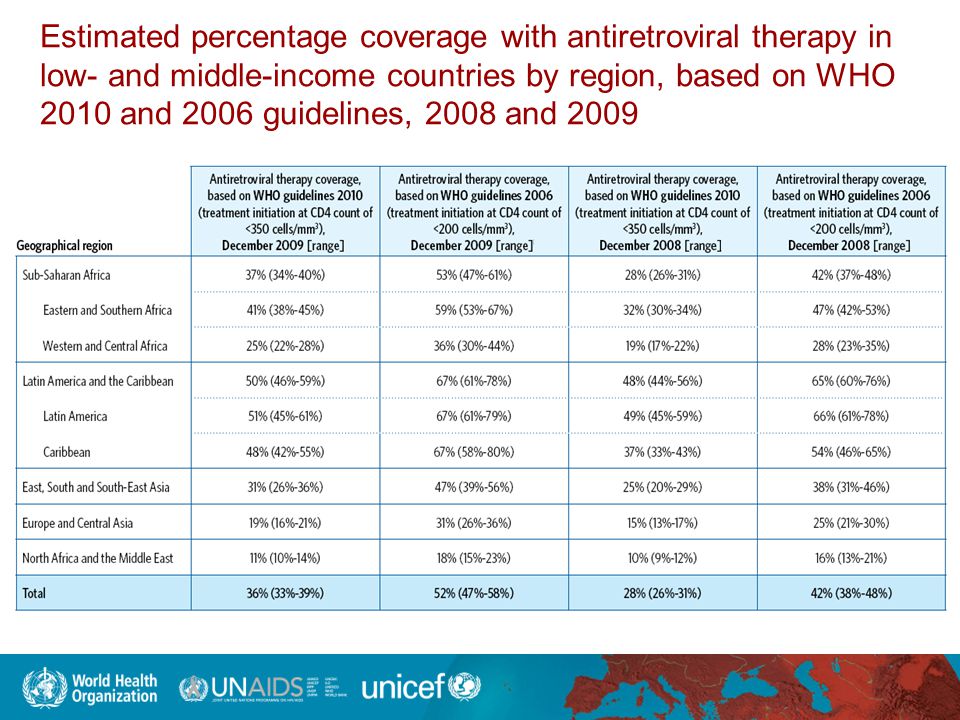 Estimated percentage coverage with antiretroviral therapy in low- and middle-income countries by region, based on WHO 2010 and 2006 guidelines, 2008 and 2009