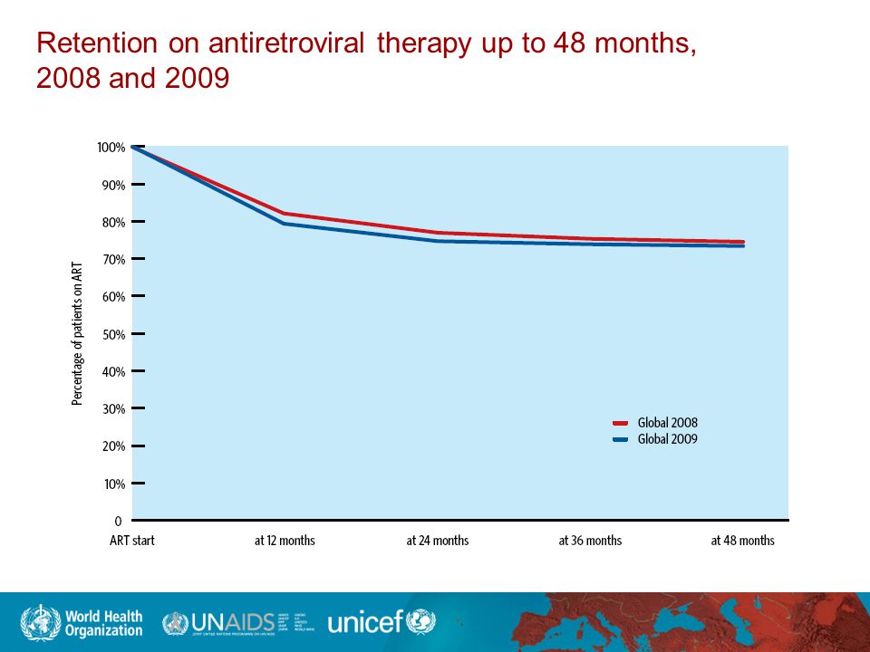 Retention on antiretroviral therapy up to 48 months, 2008 and 2009