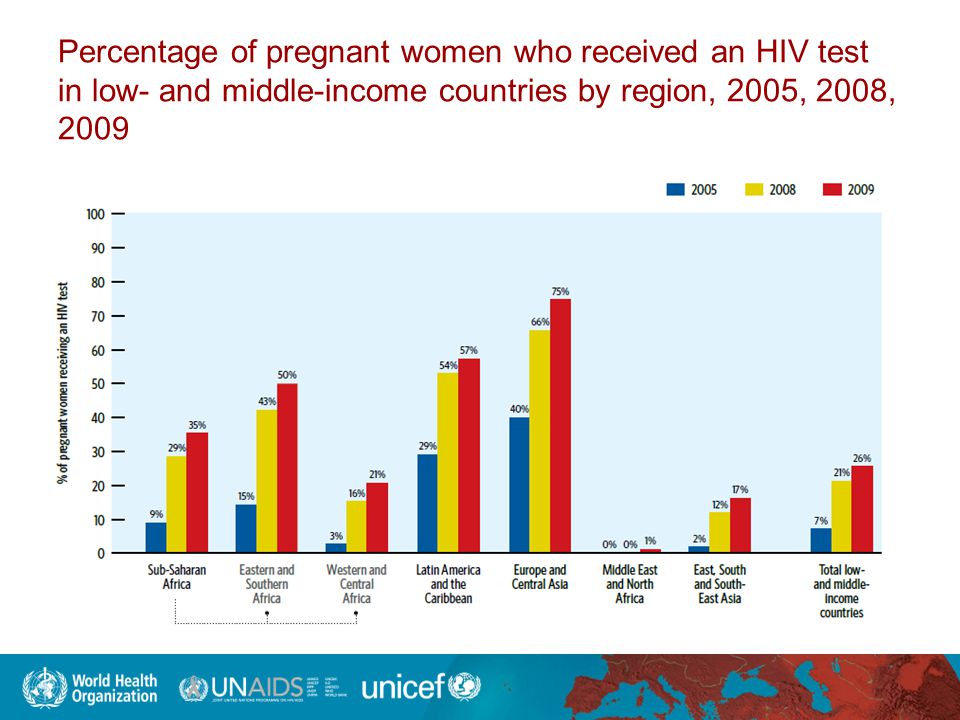 Percentage of pregnant women who received an HIV test in low- and middle-income countries by region, 2005, 2008, 2009