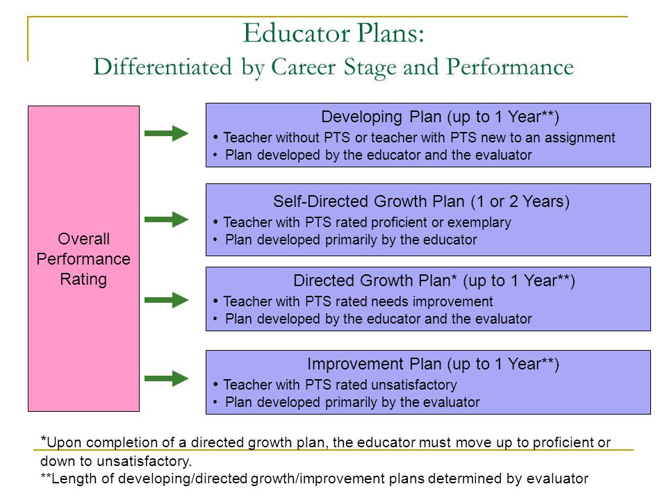 Educator Plans: Differentiated by Career Stage and Performance