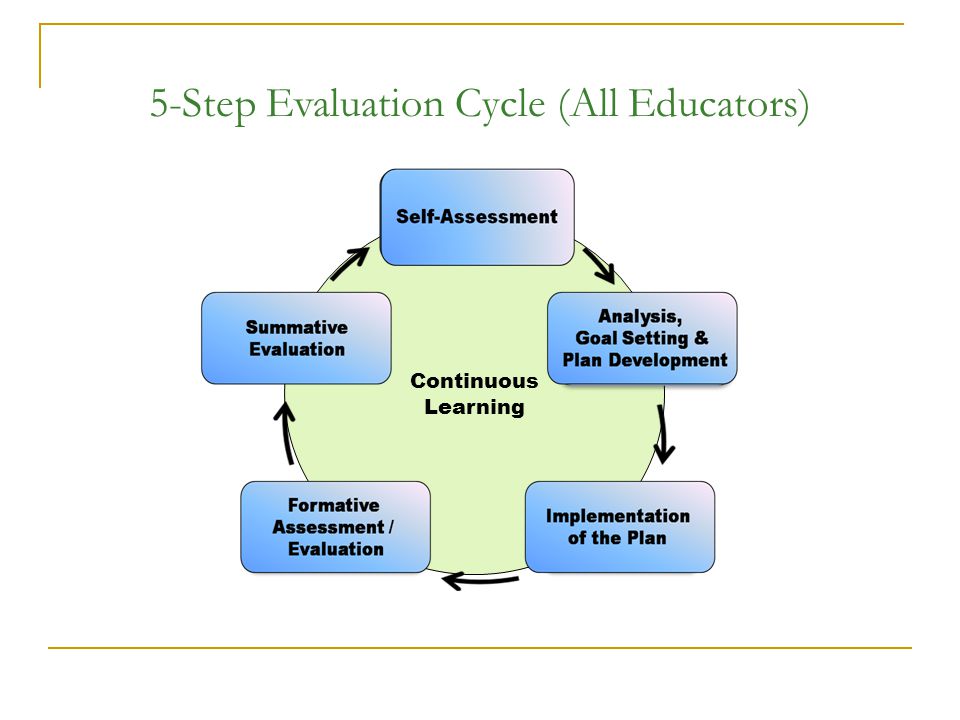 5-Step Evaluation Cycle (All Educators)